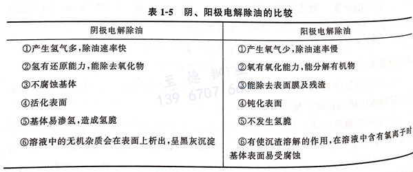 表 1-5 陰、陽(yáng)極電解除油的比較.jpg