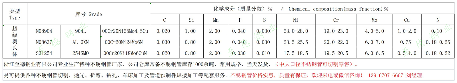 AL-6XN、254SMO、904L不銹鋼化學成分.jpg