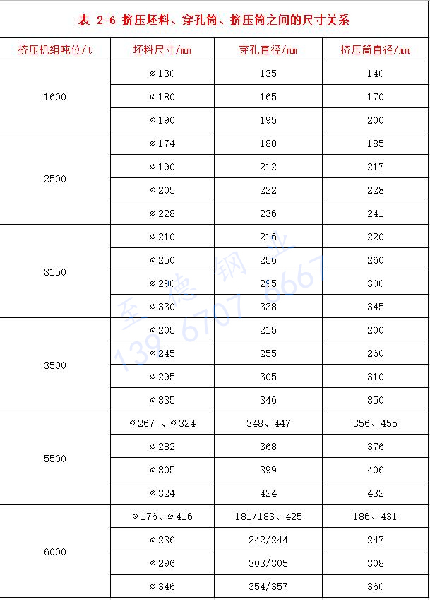 表 2-6 擠壓坯料、穿孔筒、擠壓筒之間的尺寸關(guān)系.jpg