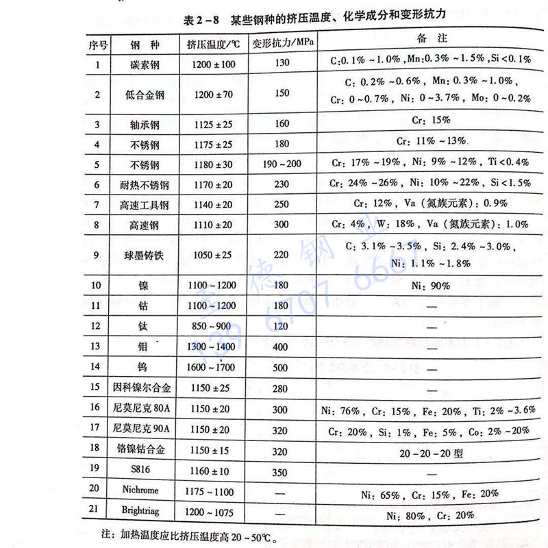 表 2-8 某些鋼種的擠壓溫度、化學(xué)成分和變形抗力.jpg